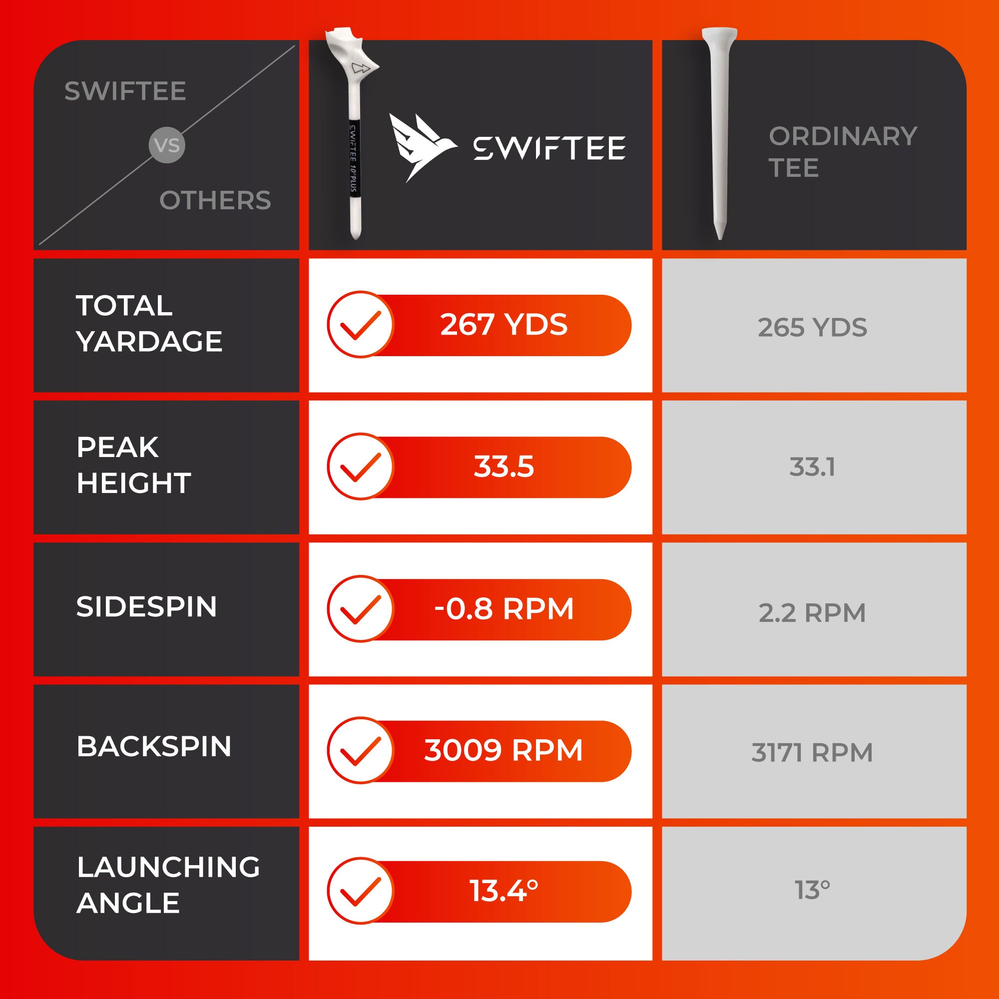 SWIFTEE 10° Premium Golf Tees 83mm – Green 10 Pack Performance Tees